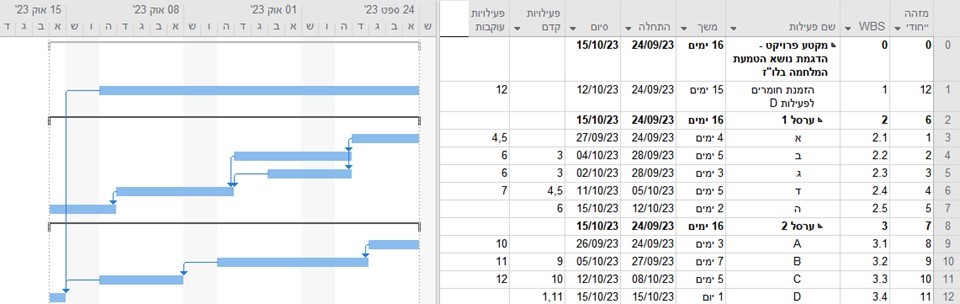 שיטת HCP, לוחות זמנים בזמן מלחמה, מאת: טל לבנון. לוח זמנים