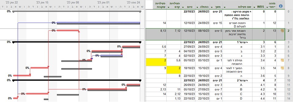 שיטת HCP, לוחות זמנים בזמן מלחמה, מאת: טל לבנון. לוח זמנים