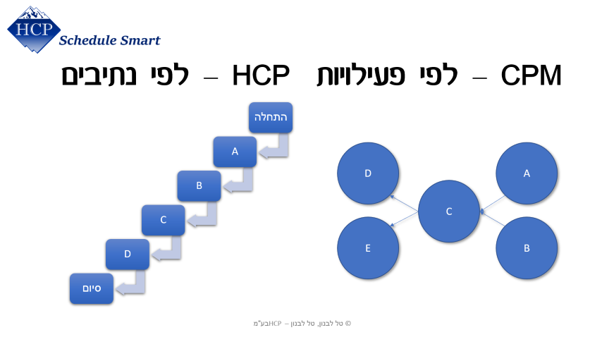 מה לעשות כדי שלוח הזמנים יהיה תכנית עבודה, מאת: טל לבנון