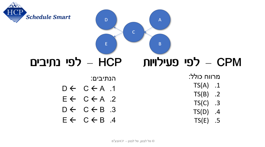 מה לעשות כדי שלוח הזמנים יהיה תכנית עבודה, מאת: טל לבנון