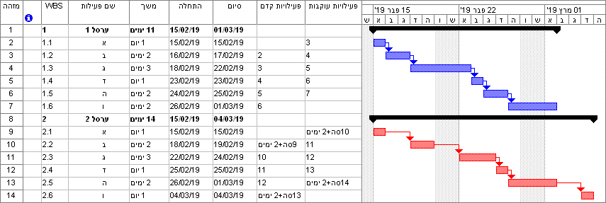 אפליקציית HCP: האם הנתיב הארוך ביותר הוא בהכרח הנתיב הקריטי בפרויקט?