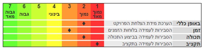 HCP אפליקציה לניהול פרויקטים, כל מה שרצית לדעת - טל לבנון