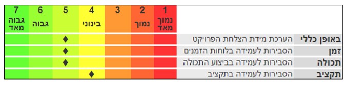 HCP אפליקציה לניהול פרויקטים, כל מה שרצית לדעת - טל לבנון