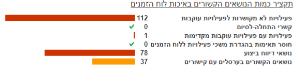 אפליקציית ה-HCP | אפליקציה לניהול פרויקטים, ניהול סיכונים