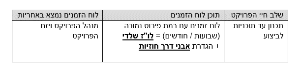 גלגולי חייו של לוח זמנים (לו"ז) בפרויקט בכלל ובפרויקטי בניה בפרט - טל לבנון