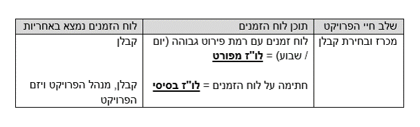 גלגולי חייו של לוח זמנים (לו"ז) בפרויקט בכלל ובפרויקטי בניה בפרט - טל לבנון