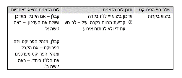 גלגולי חייו של לוח זמנים (לו"ז) בפרויקט בכלל ובפרויקטי בניה בפרט - טל לבנון