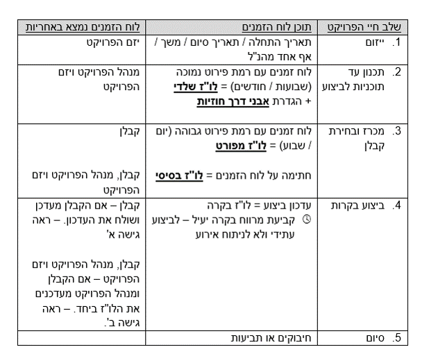 ניהול לוחות זמנים בפרויקטים: חמשת השלבים בחיי לוח זמנים בפרויקט