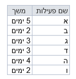 ﻿נתיב קריטי ונתיב קריטי נסתר – כל מה ש(כמעט) רצית לדעת ולא ידעת לשאול...טל לבנון