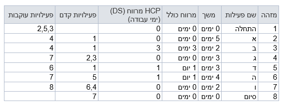 ﻿נתיב קריטי ונתיב קריטי נסתר – כל מה ש(כמעט) רצית לדעת ולא ידעת לשאול...טל לבנון