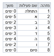 ﻿נתיב קריטי ונתיב קריטי נסתר – כל מה ש(כמעט) רצית לדעת ולא ידעת לשאול...טל לבנון