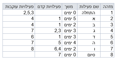 ﻿נתיב קריטי ונתיב קריטי נסתר – כל מה ש(כמעט) רצית לדעת ולא ידעת לשאול...טל לבנון