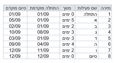 ﻿נתיב קריטי ונתיב קריטי נסתר – כל מה ש(כמעט) רצית לדעת ולא ידעת לשאול...טל לבנון