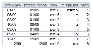 נתיב קריטי ונתיב קריטי נסתר – כל מה ש(כמעט) רצית לדעת ולא ידעת לשאול...טל לבנון