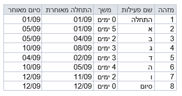 ﻿נתיב קריטי ונתיב קריטי נסתר – כל מה ש(כמעט) רצית לדעת ולא ידעת לשאול...טל לבנון