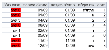 ﻿נתיב קריטי ונתיב קריטי נסתר – כל מה ש(כמעט) רצית לדעת ולא ידעת לשאול...טל לבנון