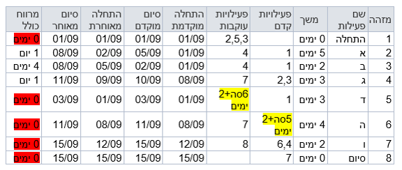 ﻿נתיב קריטי ונתיב קריטי נסתר – כל מה ש(כמעט) רצית לדעת ולא ידעת לשאול...טל לבנון