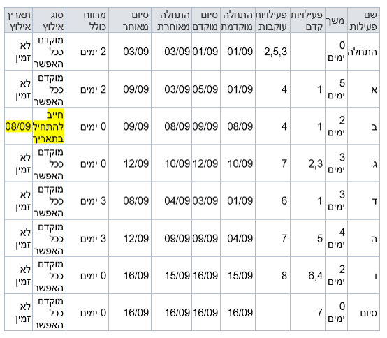 ﻿נתיב קריטי ונתיב קריטי נסתר – כל מה ש(כמעט) רצית לדעת ולא ידעת לשאול...טל לבנון