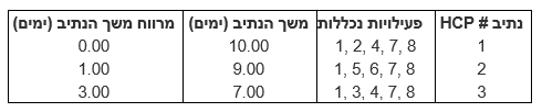 ﻿נתיב קריטי ונתיב קריטי נסתר – כל מה ש(כמעט) רצית לדעת ולא ידעת לשאול...טל לבנון