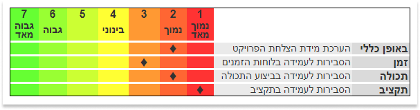 אפליקציית ה-HCP | אפליקציה לניהול פרויקטים, ניהול סיכונים