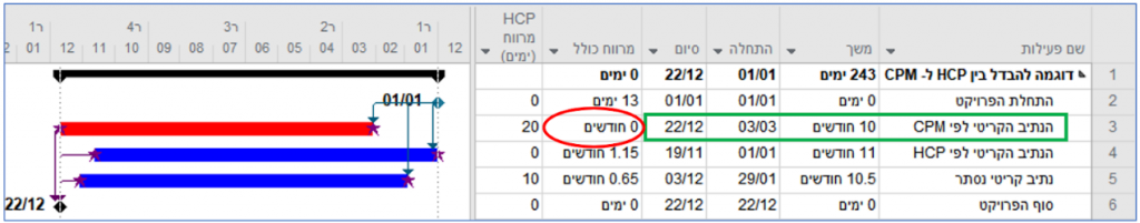 מה לעשות כדי שלוח הזמנים יהיה תכנית עבודה, מאת: טל לבנון