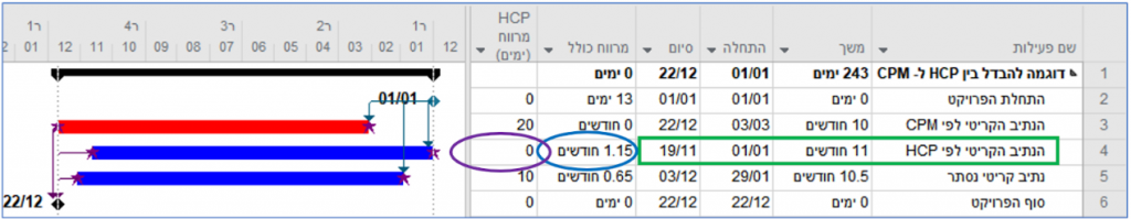 מה לעשות כדי שלוח הזמנים יהיה תכנית עבודה, מאת: טל לבנון