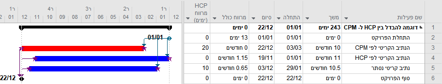 דוגמה להבדל בין CPM ל- HCP – 2021 דוגמה להבדל בין CPM ל- HCP - 2021