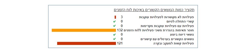 טיפים חשובים ל- MS Project. מאמר מאת: טל לבנון