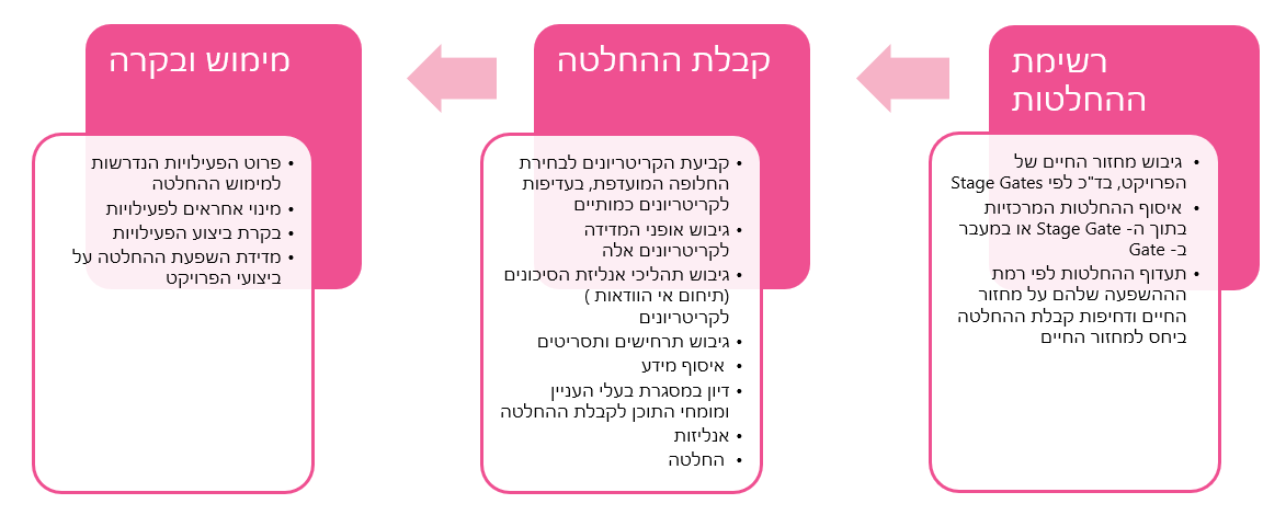 ניהול סיכונים: קבלת החלטות, אי וודאות והטיה. מאמר אורח מאת: יהודה ספיר